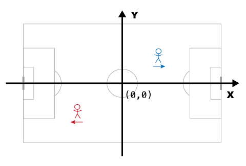 A coordinate system with the origin placed at the center of the pitch