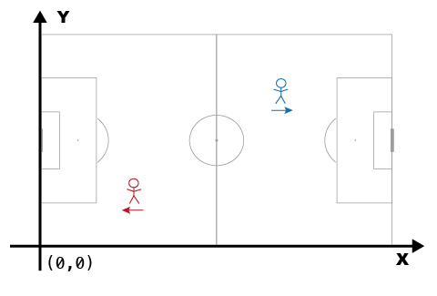 A coordinate system with the origin placed at the bottom left of the pitch