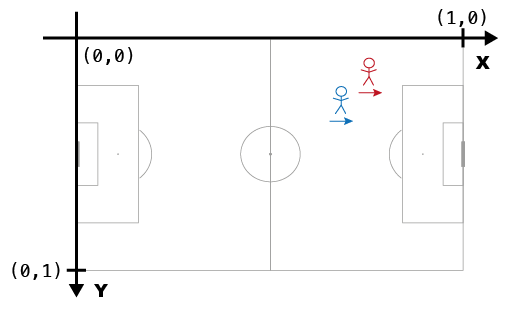 Aligning playing directions
